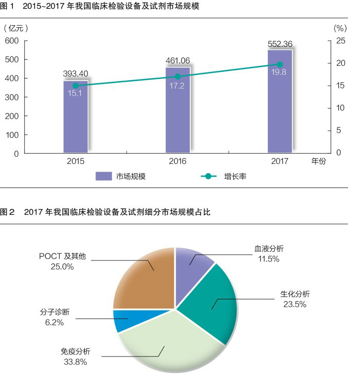 臨床檢驗設(shè)備及試劑進入快速發(fā)展期！