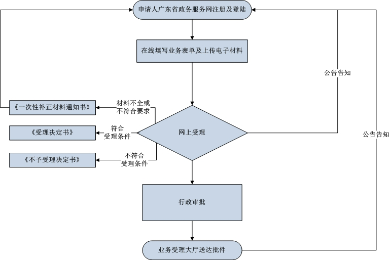 辦理流程 辦理流程
